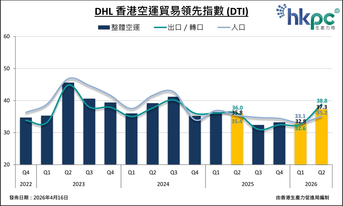DHL香港空運貿易領先指數 (DTI)