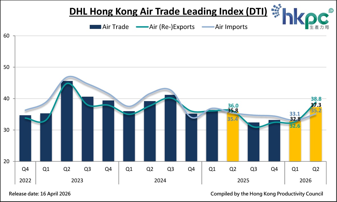DHL Hong Kong Air Trade Leading Index (DTI)