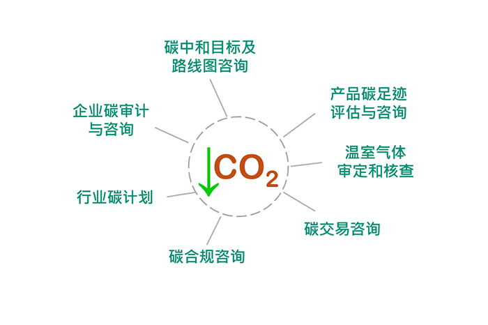 全方位碳管理