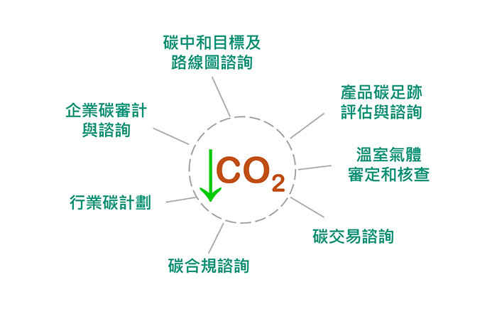 全方位碳管理