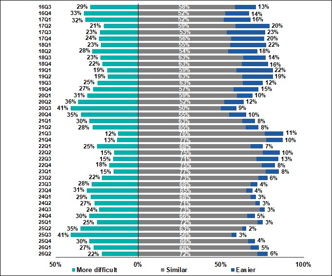 Comparison of perceived banks' credit approval stance relative to 6 months ago 2016Q3-2026Q2 Comparison of perceived banks' credit approval stance relative to 6 months ago 2016Q3-2026Q2