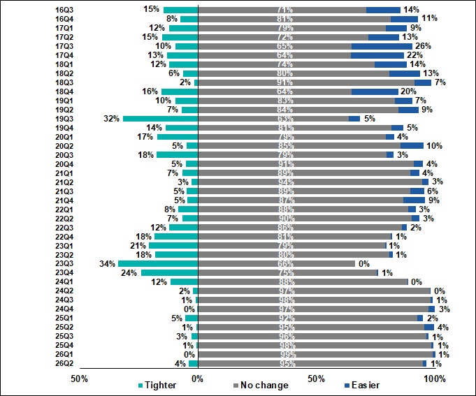 Change in banks' stance on existing credit lines 2016Q3-2026Q2 Change in banks' stance on existing credit lines 2016Q3-2026Q2