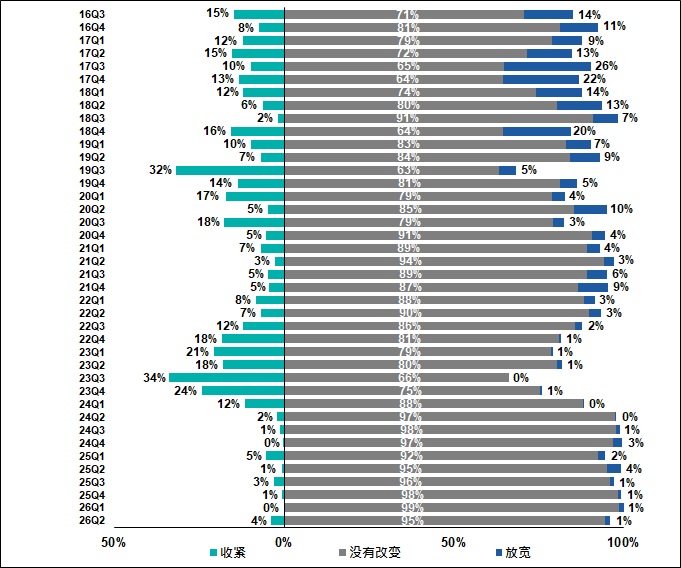 受访香港中小企表示银行就已批出贷款取态的变动 2016Q3-2026Q2 受访香港中小企表示银行就已批出贷款取态的变动 2016Q3-2026Q2