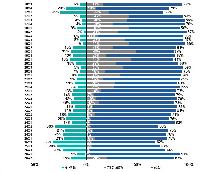 新貸款申請的結果2016Q3-2026Q2 新貸款申請的結果2016Q3-2026Q2
