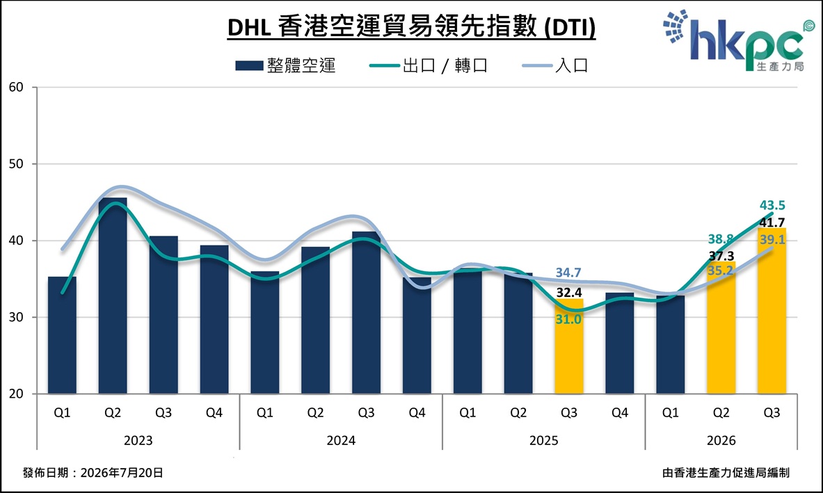 DHL香港空運貿易領先指數 (DTI) DHL香港空運貿易領先指數 (DTI)
