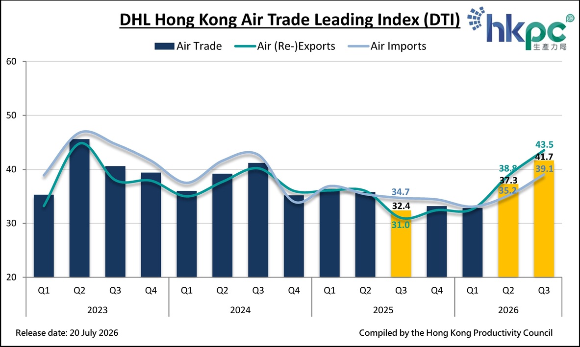DHL Hong Kong Air Trade Leading Index (DTI)