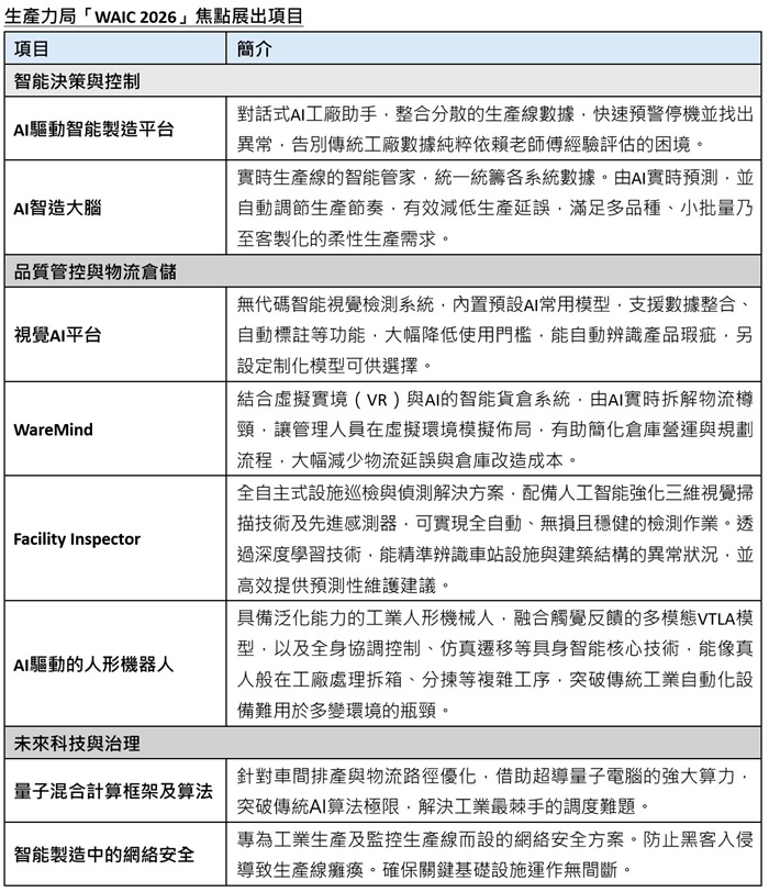 生產力局「WAIC 2026」焦點展出項目 生產力局「WAIC 2026」焦點展出項目