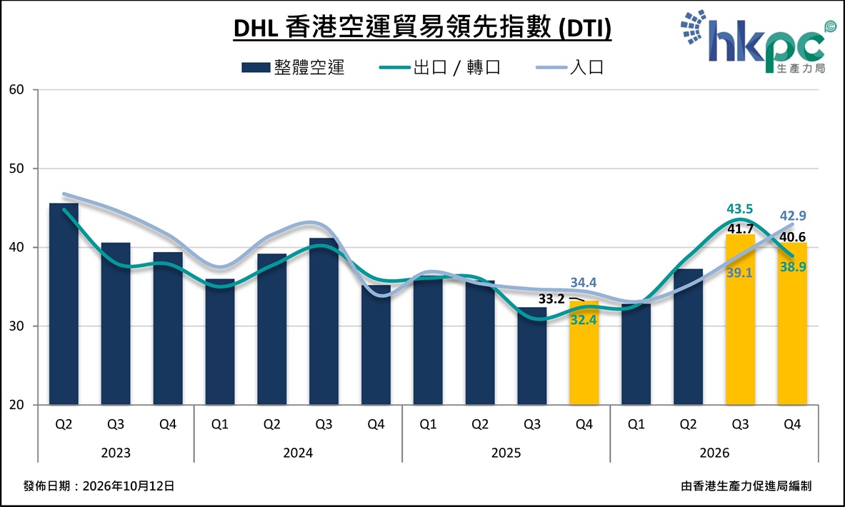 DHL香港空運貿易領先指數 (DTI) DHL香港空運貿易領先指數 (DTI)