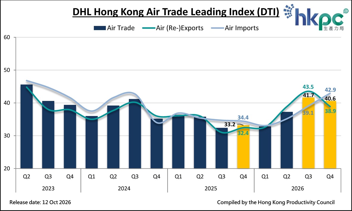 DHL Hong Kong Air Trade Leading Index (DTI)